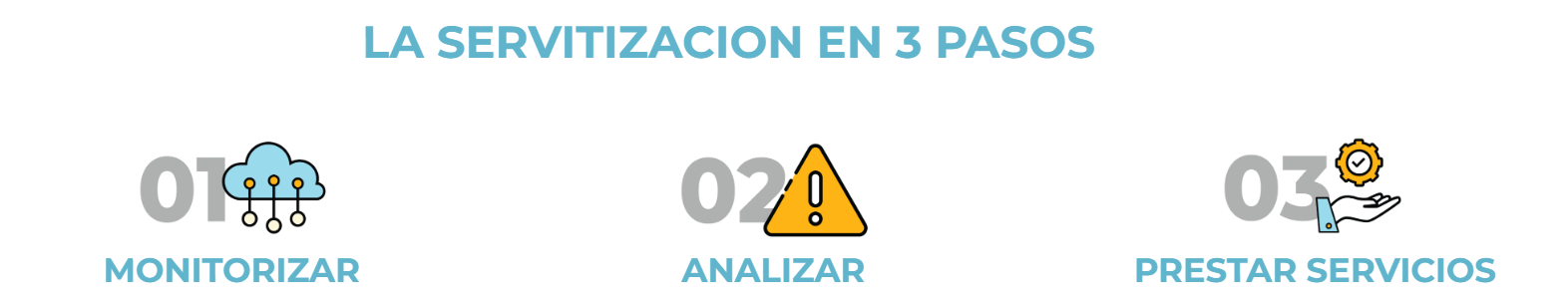 Servitización paso a paso: conectar y monitorizar, analizar con IA, comercializar postventa